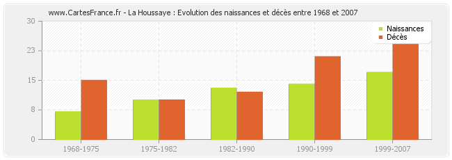 La Houssaye : Evolution des naissances et décès entre 1968 et 2007